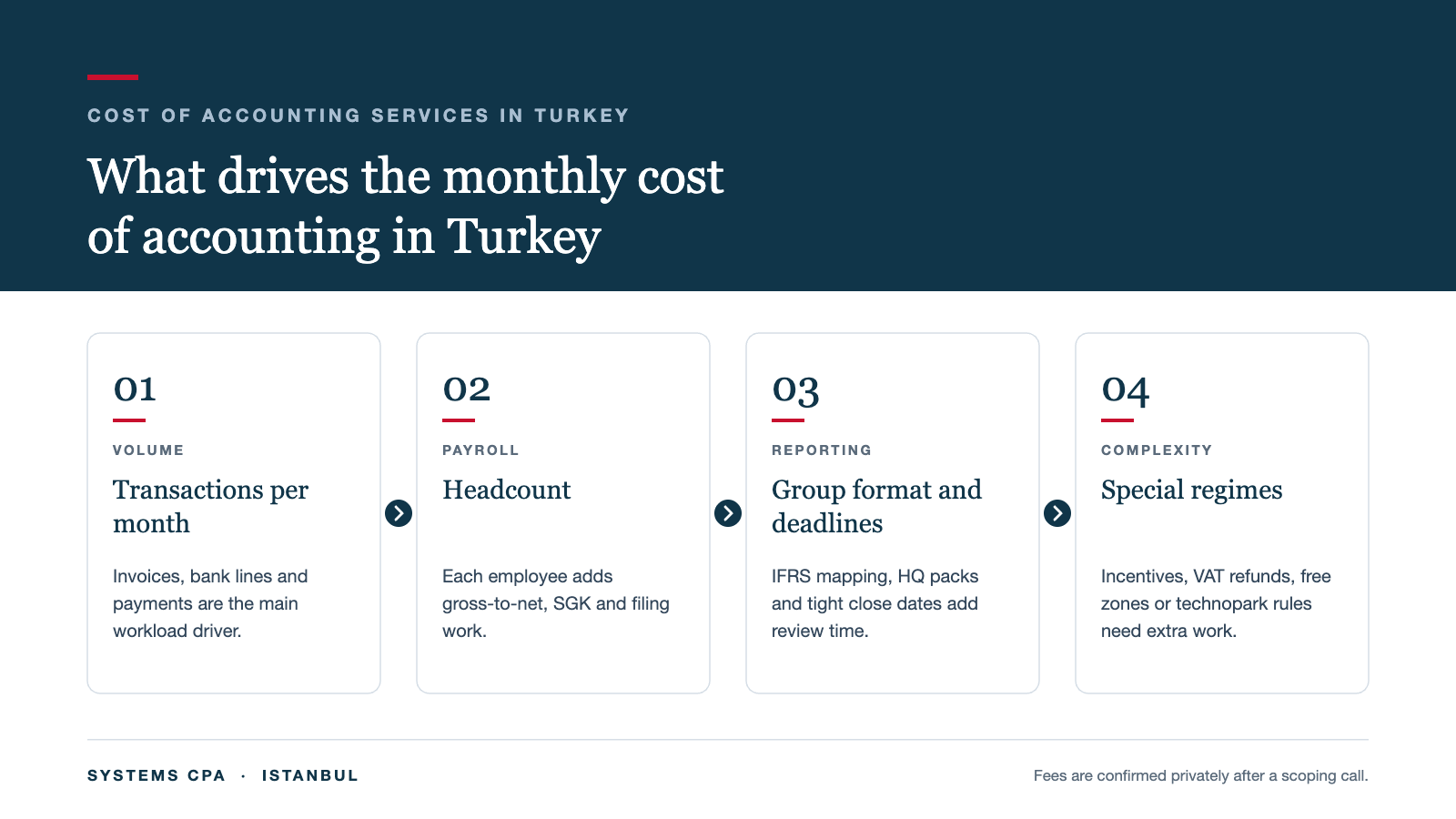 Cost of accounting services in Turkey: transaction volume, payroll headcount, reporting requirements and special regimes drive the monthly fee