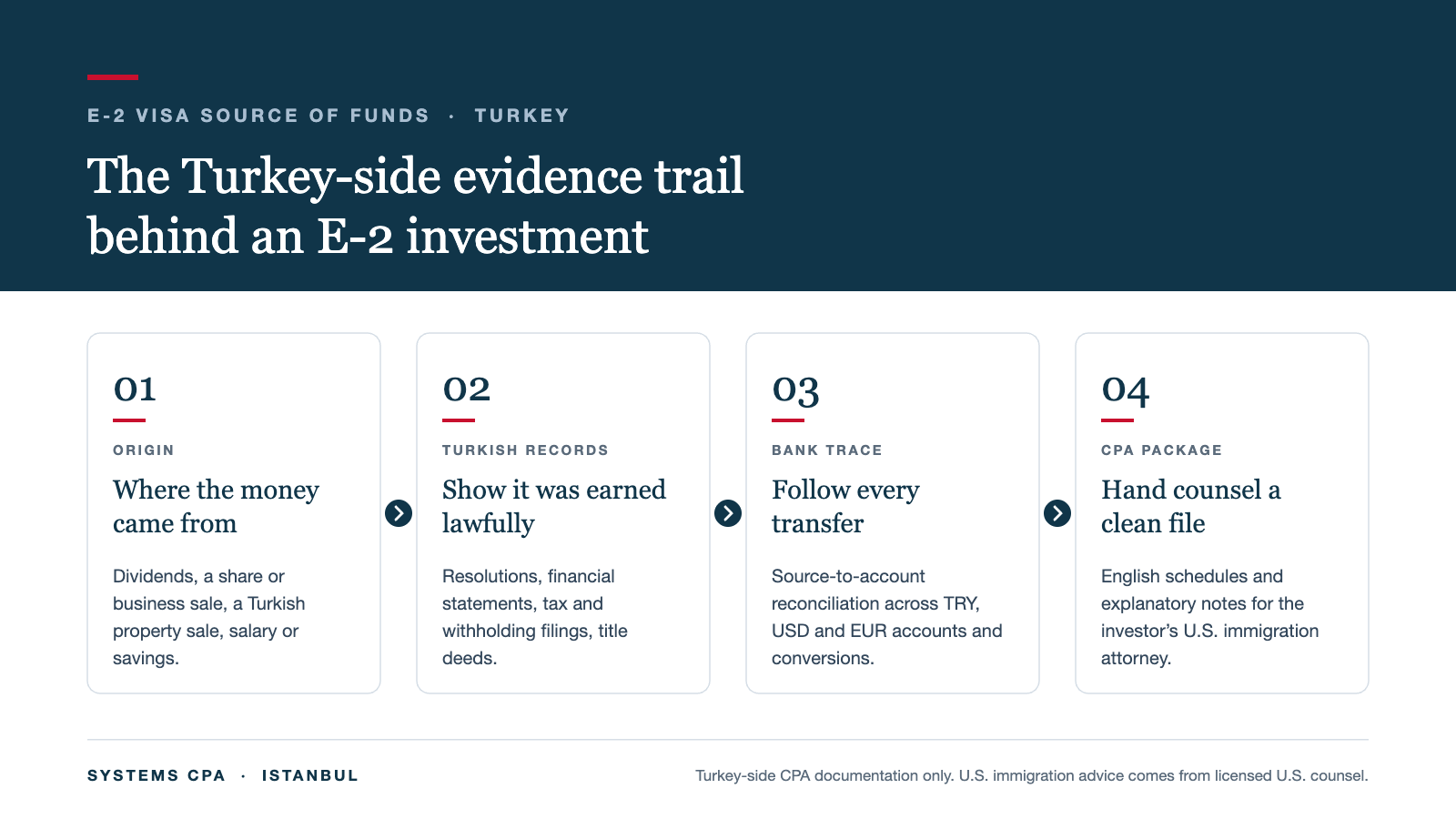 E-2 visa source of funds Turkey: four-step evidence trail from origin of funds and Turkish records to bank tracing and a CPA package for U.S. immigration counsel