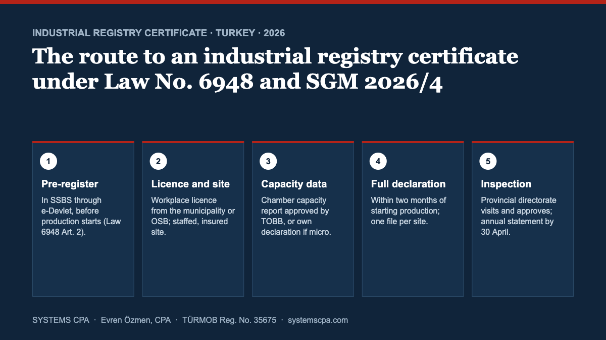 Industrial registry certificate in Turkey: five steps from pre-registration to approval in 2026