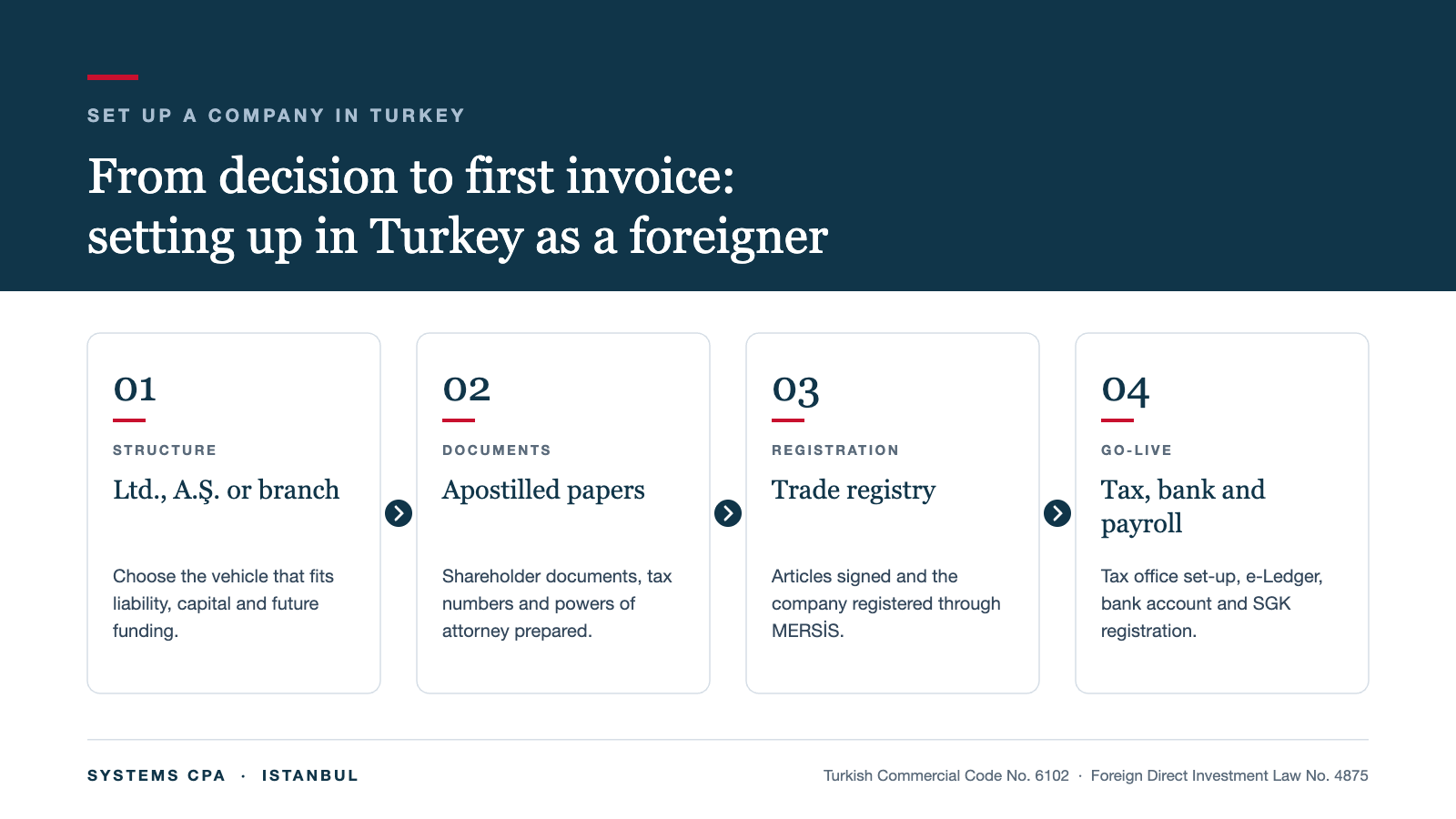 Set up a company in Turkey as a foreigner: choose the structure, prepare apostilled documents, register through MERSİS and go live with tax, bank and payroll