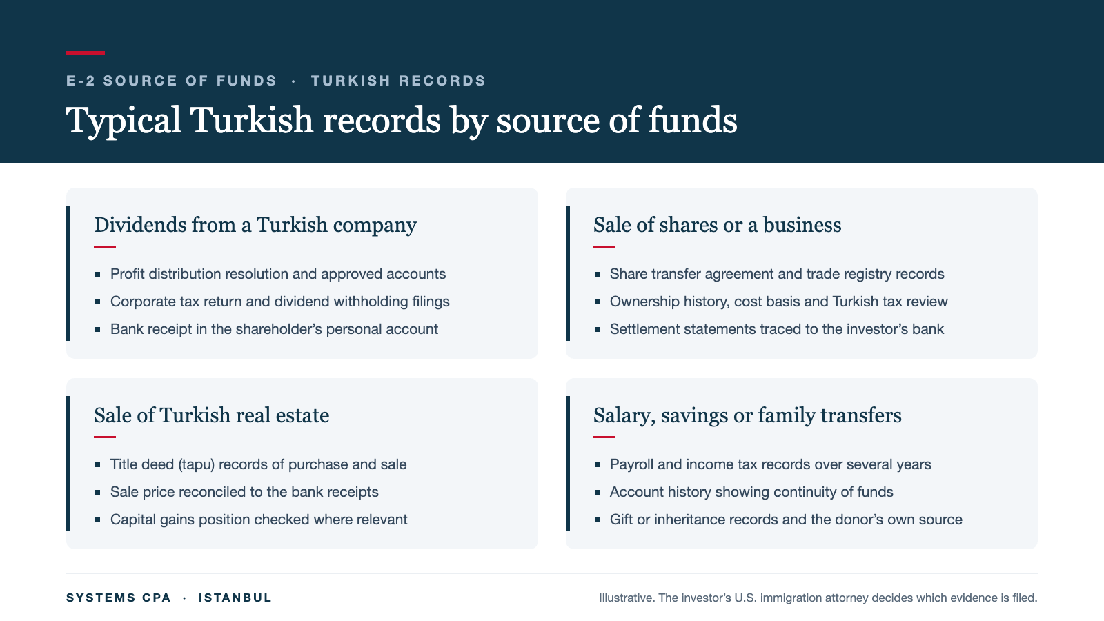 Typical Turkish records used as E-2 source of funds evidence for dividends, share or business sales, Turkish real estate sales and salary, savings or family transfers