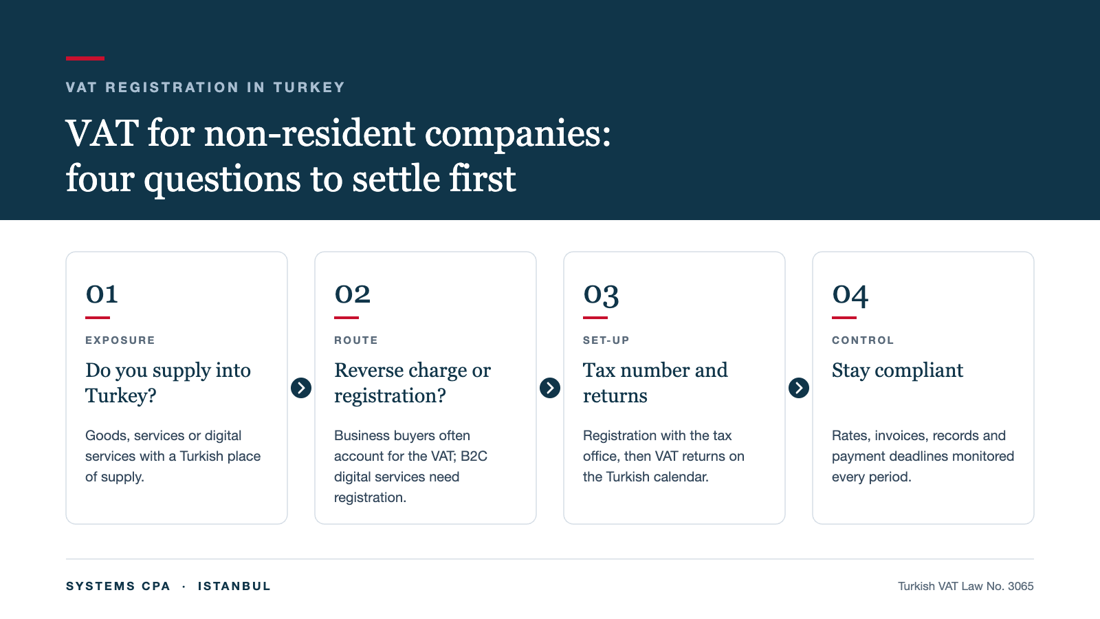 VAT registration in Turkey for non-resident companies: supply exposure, reverse charge or registration, tax office set-up and ongoing VAT compliance